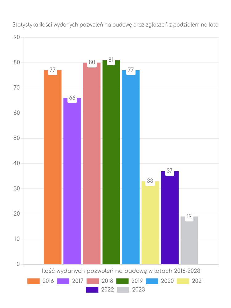 Zestawienie statystyk pozwoleń na budowę w gminie Sztabin